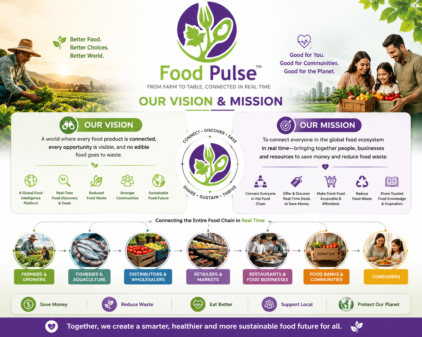 Food Pulse Vision & Mission — a connected food ecosystem from farm to table
